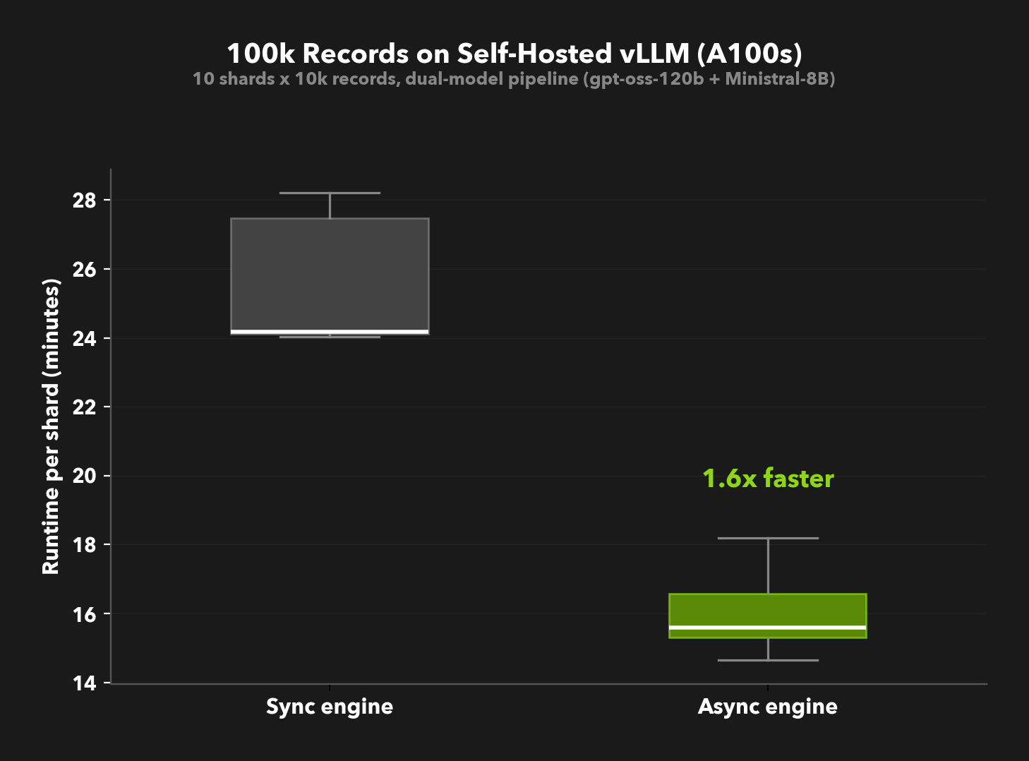 Boxplot showing 1.6x speedup across 10 shards of 10k records on self-hosted vLLM