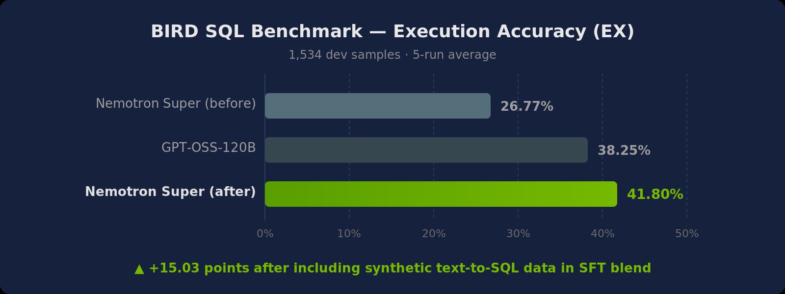 BIRD SQL Benchmark Results - Nemotron Super EX improves from 26.77% to 41.80%