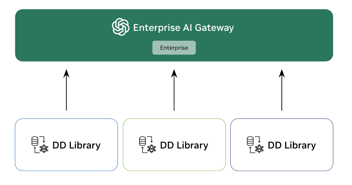 Library with Enterprise Gateway