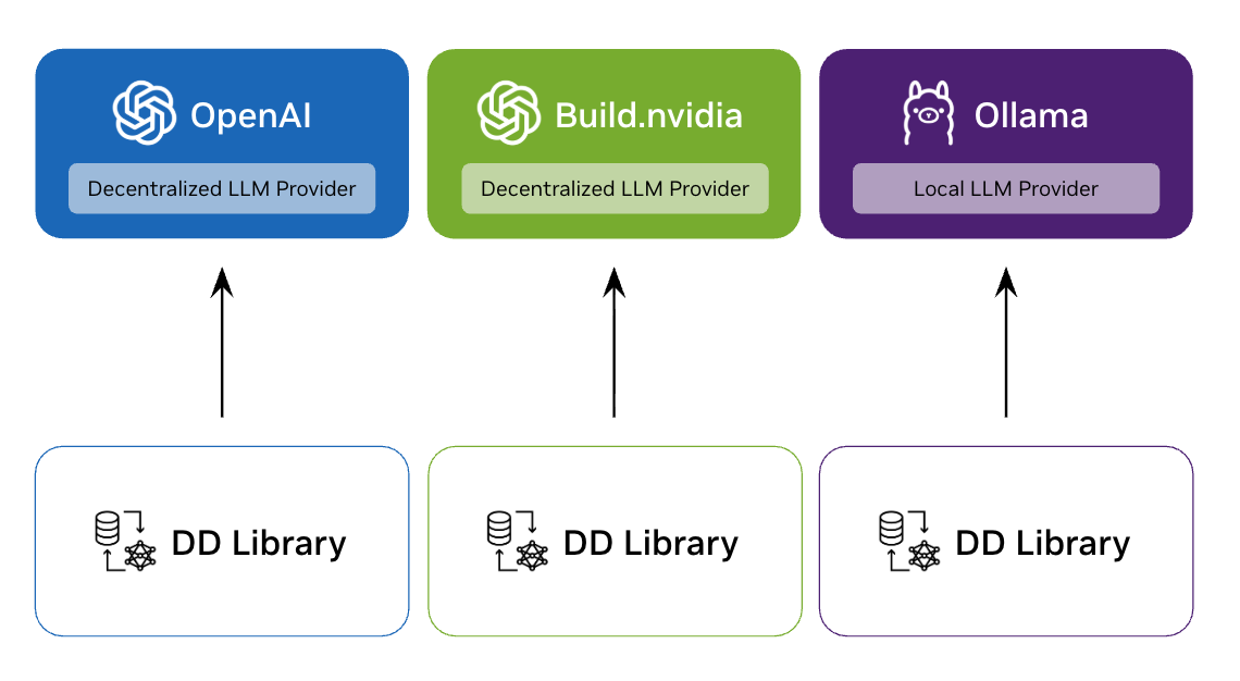 Library with Decentralized Providers